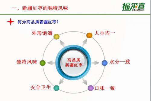 精品品牌红枣——分级干燥工艺尤为核心