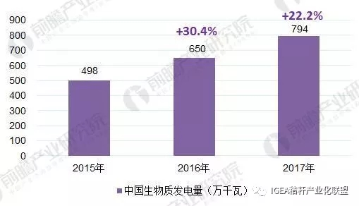 2015-2017中国生物质能发电量变化趋势图