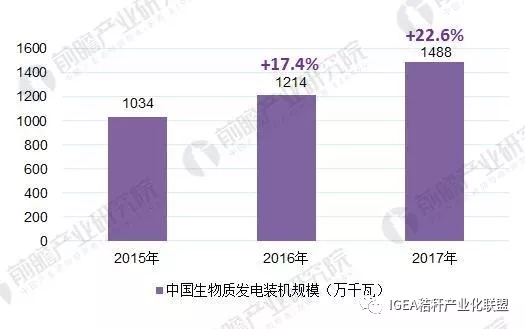 2015-2017中国生物质能装机容量变化趋势图