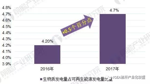 2016-2017年生物质能源发电量占可再生能源发电量比重变化情况