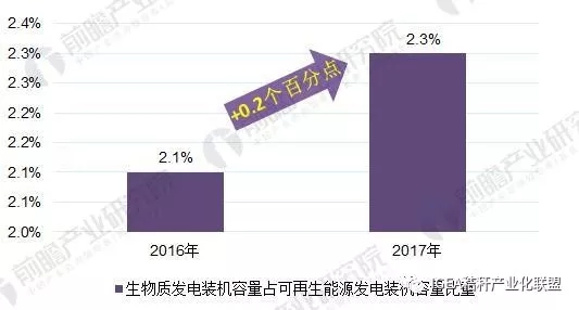2016-2017年生物质能源发电装机容量占可再生能源发电装机容量比重变化情况
