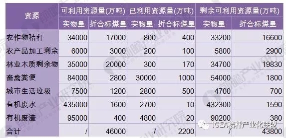 中国生物质能的利用潜力