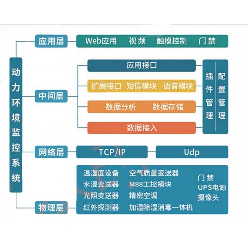 動環監測系統溫濕度漏水監測